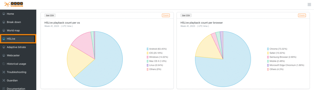 nanoStream Analytics H5Live Section reveals Pie Charts, listed by e.g. operation system or country. Source: nanocosmos’ documentation