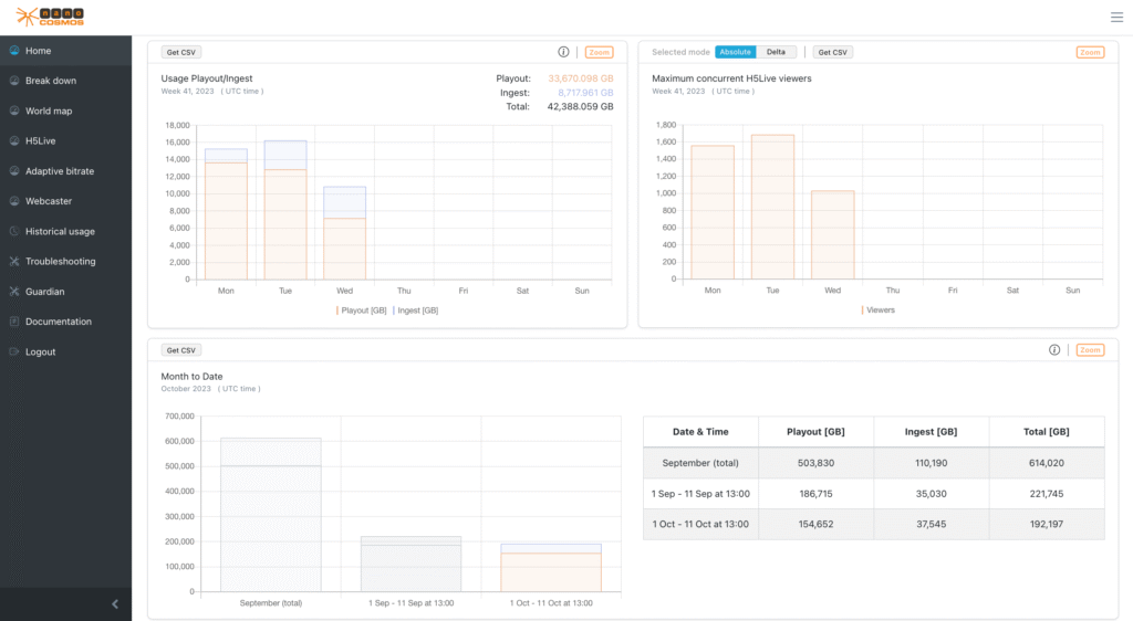 nanoStream Analytics Maximum Concurrent Viewers, Source: nanocosmos’ documentation