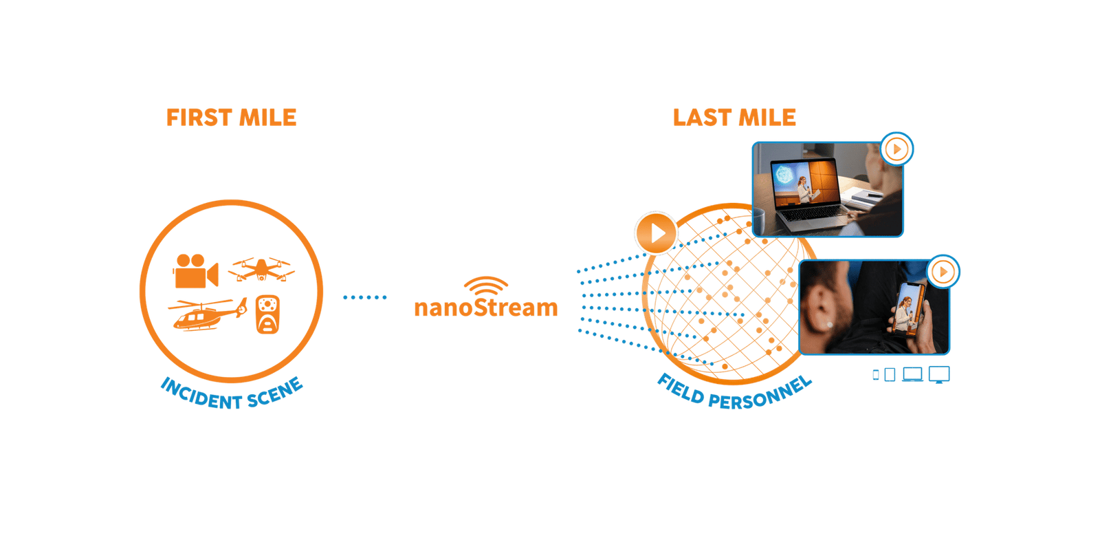 The workflow for real-time streaming during a public safety operation