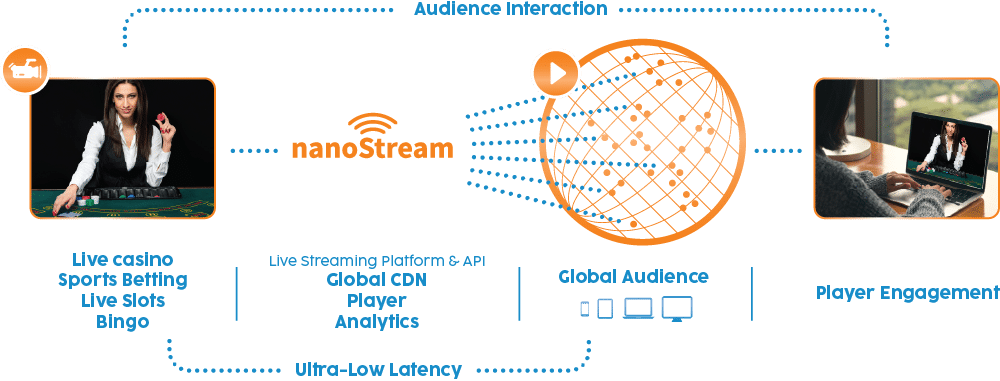 igaming streaming nanostream advantage